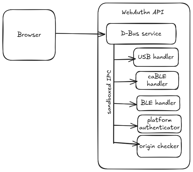 A picture of IPC architecure of Linux WebAuthn Platform API. A
           browser or app calls the main API process over D-Bus, which handles
           different parts of the request by passing data to sandboxed child
           components.